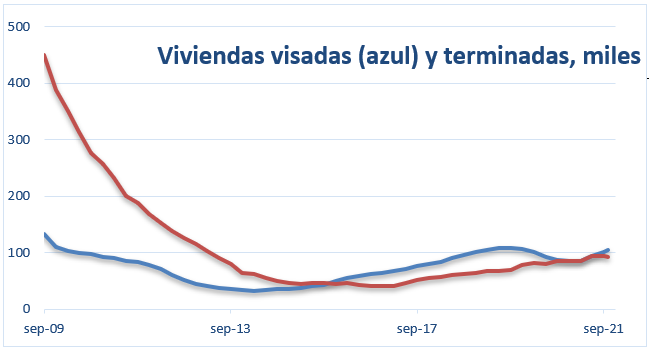 Evolución de las viviendas visadas y terminadas en España